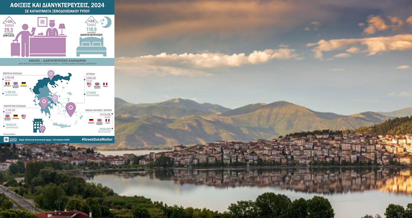 Στο περιθώριο του τουριστικού χάρτη η Δυτική Μακεδονία – Απογοητευτικά τα στοιχεία της ΕΛΣΤΑΤ για το 2024