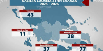 Κλειστά 700 σχολεία κάθε χρόνο, «χάθηκαν» 110.000 μαθητές δημοτικού από το 2018