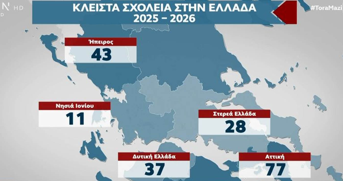 Κλειστά 700 σχολεία κάθε χρόνο, «χάθηκαν» 110.000 μαθητές δημοτικού από το 2018