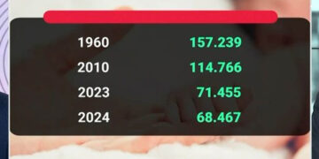 Υποχώρησαν δραματικά οι γεννήσεις το 2024 – Σοκάρουν τα στοιχεία