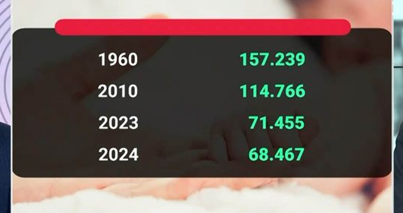 Υποχώρησαν δραματικά οι γεννήσεις το 2024 – Σοκάρουν τα στοιχεία