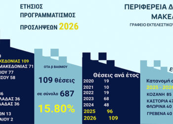 Γ. Τζίτζικας: “Ρεκόρ προγραμματισμού προσλήψεων για το 2026, για την Περιφέρεια Δυτικής Μακεδονίας”