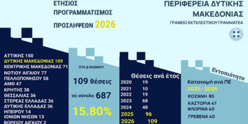 Γ. Τζίτζικας: “Ρεκόρ προγραμματισμού προσλήψεων για το 2026, για την Περιφέρεια Δυτικής Μακεδονίας”