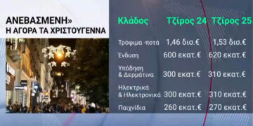 Ανεβασμένη η αγορά τα Χριστούγεννα – Τι δείχνουν τα στοιχεία