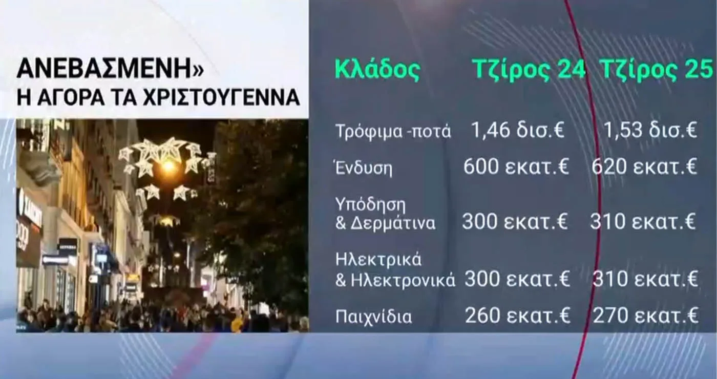 Ανεβασμένη η αγορά τα Χριστούγεννα – Τι δείχνουν τα στοιχεία