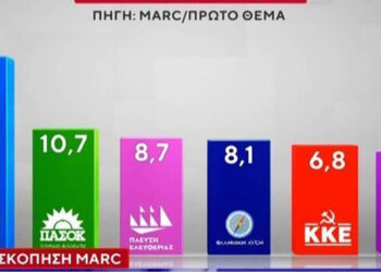 Δημοσκόπηση της Marc: Σταθερό προβάδισμα της ΝΔ