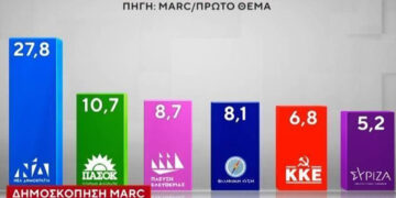 Δημοσκόπηση της Marc: Σταθερό προβάδισμα της ΝΔ