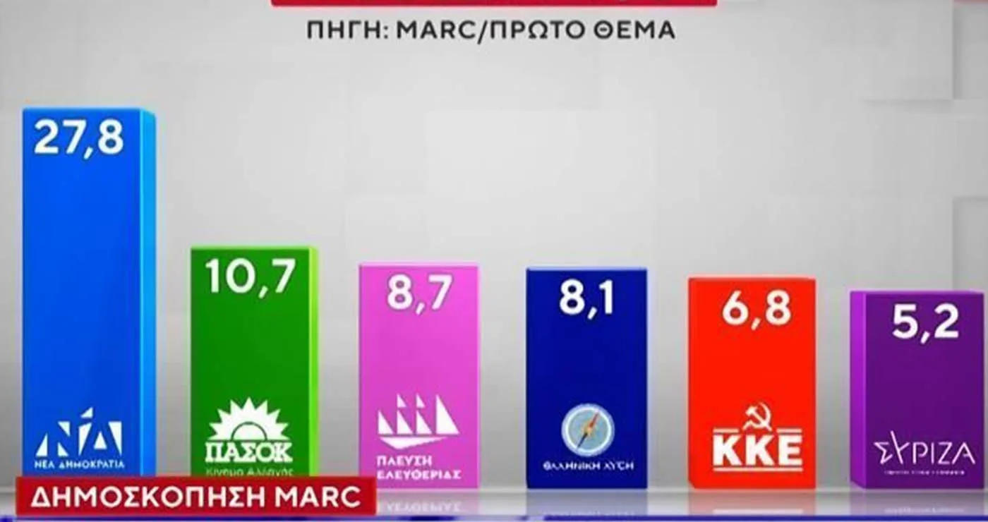Δημοσκόπηση της Marc: Σταθερό προβάδισμα της ΝΔ