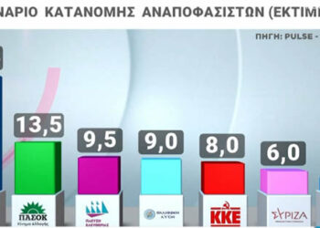 Δημοσκοπήσεις: Η ακρίβεια μετά τις εξελίξεις στην Μέση Ανατολή η κυρίαρχη ανησυχία των πολιτών