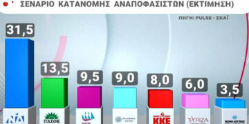 Δημοσκοπήσεις: Η ακρίβεια μετά τις εξελίξεις στην Μέση Ανατολή η κυρίαρχη ανησυχία των πολιτών