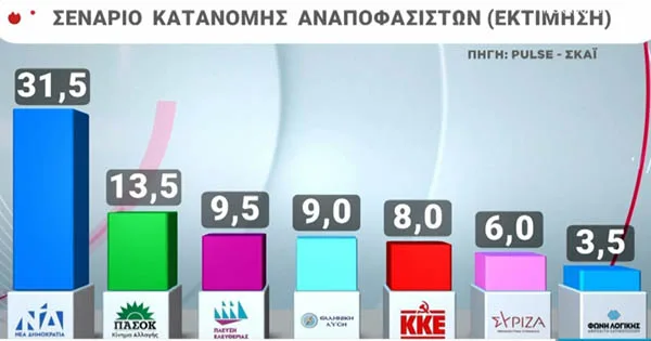 Δημοσκοπήσεις: Η ακρίβεια μετά τις εξελίξεις στην Μέση Ανατολή η κυρίαρχη ανησυχία των πολιτών