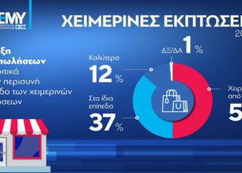 Χειμερινές Εκπτώσεις 2026: Χειρότερες επιδόσεις για 1 στις 2 επιχειρήσεις