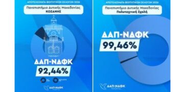 Φοιτητικές εκλογές: Πρωτιά για τη ΔΑΠ-ΝΔΦΚ Κοζάνης- Μήνυμα για ένα σύγχρονο και ασφαλές Πανεπιστήμιο