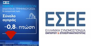 ΕΣΕΕ: Ακόμη ένα δύσκολο τρίμηνο για το εμπόριο, ιδιαίτερα για τις πολύ μικρές και μικρές επιχειρήσεις – Επείγουν τα μέτρα στήριξης