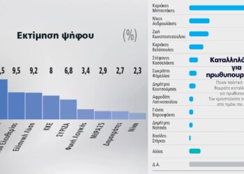 Νέα δημοσκόπηση της Marc: Σημαντική ανάκαμψη ΝΔ μετά τα μέτρα, τον Μακρόν και πριν τα δύο νέα κόμματα