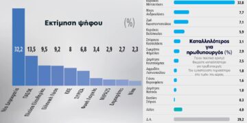 Νέα δημοσκόπηση της Marc: Σημαντική ανάκαμψη ΝΔ μετά τα μέτρα, τον Μακρόν και πριν τα δύο νέα κόμματα