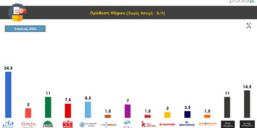 Δημοσκόπηση Prorata: Πρώτη η ΝΔ με 24,5%, δεύτερο το ΠΑΣΟΚ με 13,5 μονάδες διαφορά – Υψηλό ποσοστό αναποφάσιστων