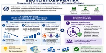 Νεο Χρηματοδοτικό Πρόγραμμα «Ξεκινώ Επιχειρηματικά»