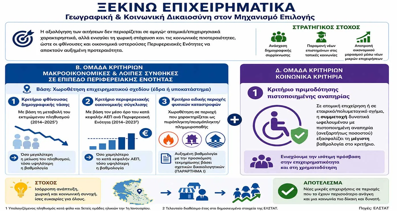 Νεο Χρηματοδοτικό Πρόγραμμα «Ξεκινώ Επιχειρηματικά»