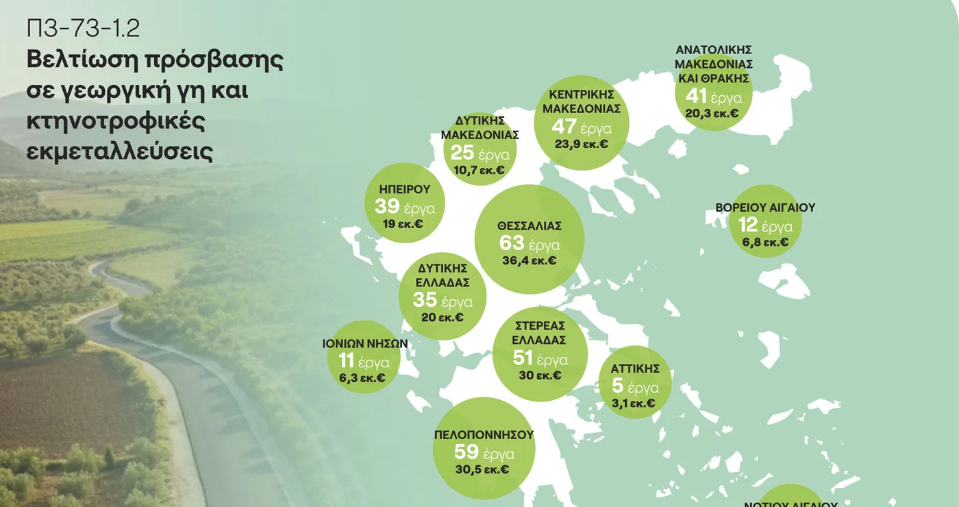 Δυτική Μακεδονία: Έργα 10,7 εκατομμυρίων ευρώ για αγροτικές οδοποιίες από το ΥΠΑΑΤ