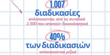 Τέλος σε 25 δικαιολογητικά σε συναλλαγές με το Δημόσιο