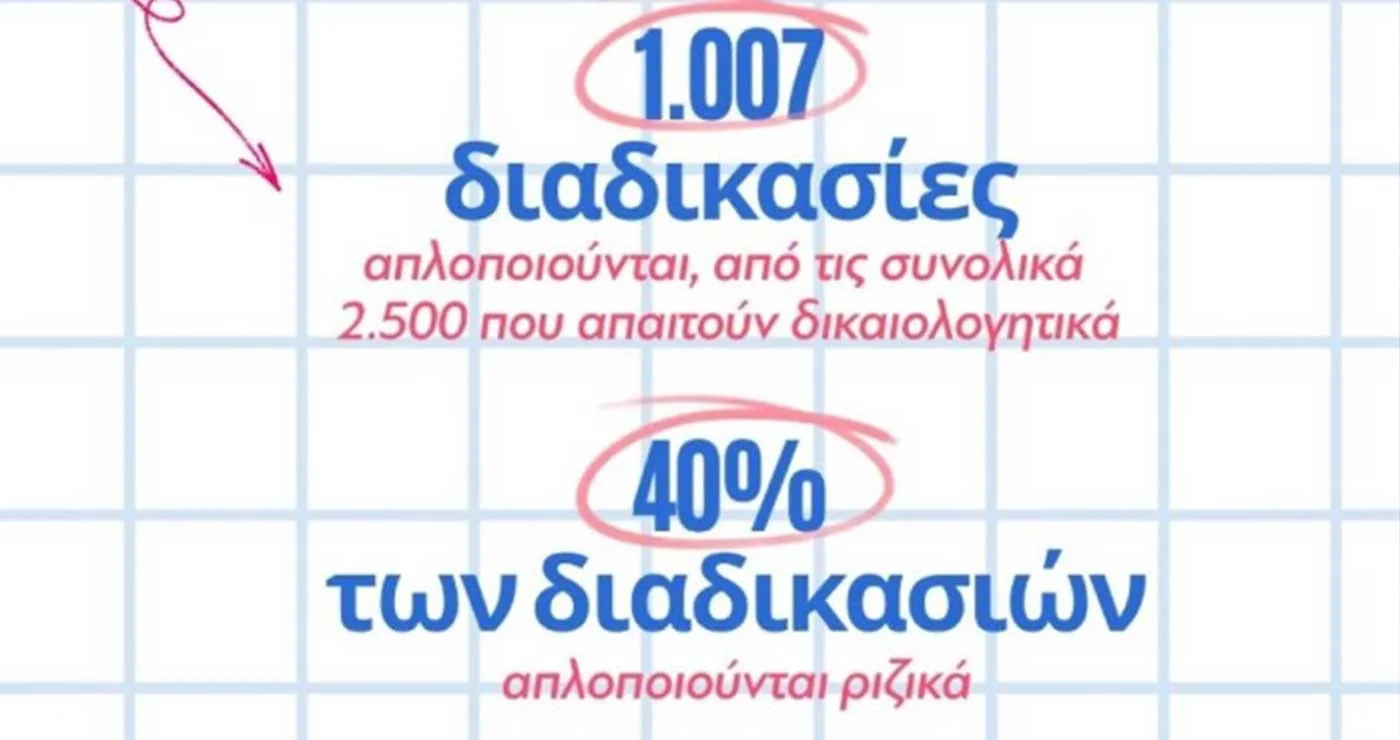 Τέλος σε 25 δικαιολογητικά σε συναλλαγές με το Δημόσιο