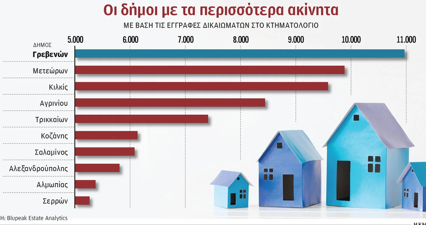 Δυτική Μακεδονία: Οι δήμοι με τις περισσότερες καταγεγραμμένες δημοτικές ιδιοκτησίες