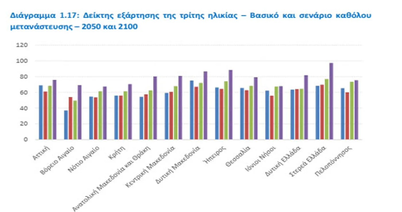 Περιφέρεια ηλικιωμένων και με τη …βούλα η Δυτική Μακεδονία