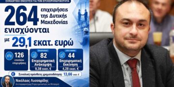 Λυσσαρίδης: «Η στήριξη της επιχειρηματικότητας δεν είναι λόγια – 126 ακόμη επιχειρήσεις εντάσσονται στο πρόγραμμα»