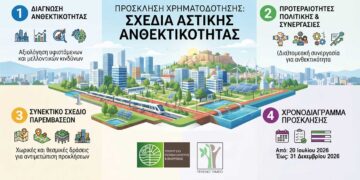 Πράσινο Ταμείο: Νέα πρόσκληση για τα Σχέδια Αστικής Ανθεκτικότητας προϋπολογισμού 16.144.800,00 €