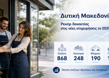 Δυτική Μακεδονία: Ρεκόρ δεκαετίας στην ίδρυση νέων επιχειρήσεων το 2025