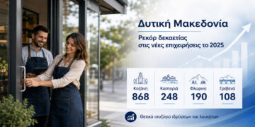 Δυτική Μακεδονία: Ρεκόρ δεκαετίας στην ίδρυση νέων επιχειρήσεων το 2025