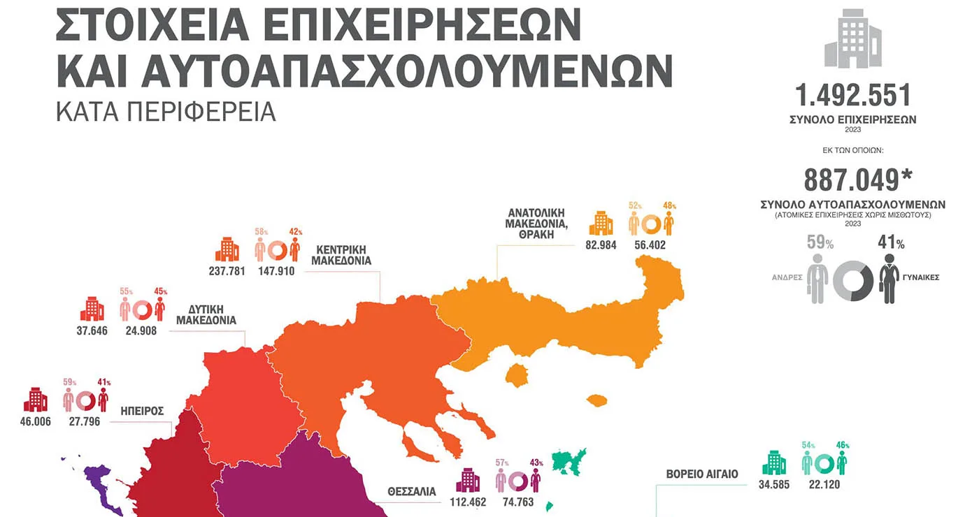 Δυτική Μακεδονία: Σχεδόν 25.000 αυτοαπασχολούμενοι – Τι δείχνουν τα στοιχεία της ΕΛΣΤΑΤ