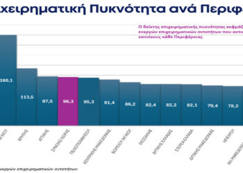 Επιχειρηματικότητα: Στους …ουραγούς η Δυτική Μακεδονία στην αναλογία αριθμού επιχειρήσεων και πολιτών  – 17,6% κάτω από τον εθνικό μέσο όρο