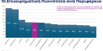 Επιχειρηματικότητα: Στους …ουραγούς η Δυτική Μακεδονία στην αναλογία αριθμού επιχειρήσεων και πολιτών  – 17,6% κάτω από τον εθνικό μέσο όρο
