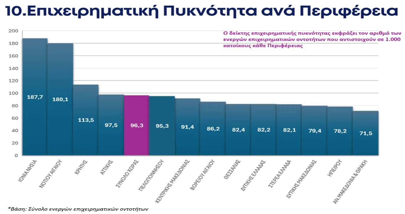 Επιχειρηματικότητα: Στους …ουραγούς η Δυτική Μακεδονία στην αναλογία αριθμού επιχειρήσεων και πολιτών  – 17,6% κάτω από τον εθνικό μέσο όρο