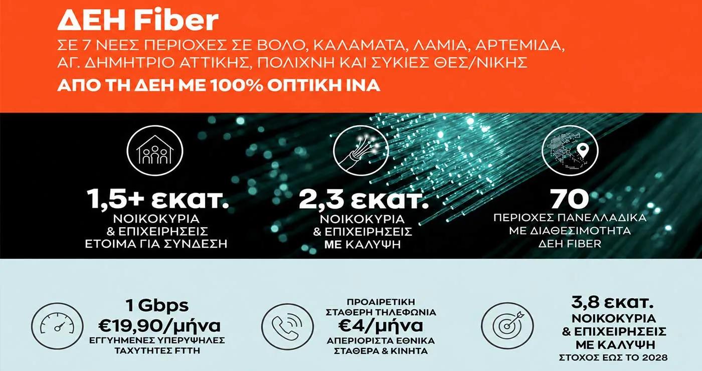 ΔΕΗ Fiber: Έφτασε σε 1,5 εκατ. σπίτια σε όλη την Ελλάδα  το FTTH ίντερνετ από τη ΔΕΗ με 100% οπτική ίνα