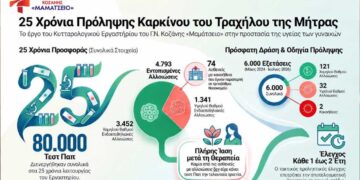 Κυτταρολογικό Εργαστήριο Μαμάτσειου: 6.000 τεστ Παπ την τελευταία διετία – Πόσοι ασθενείς διαγνώστηκαν έγκαιρα με κακοήθειες