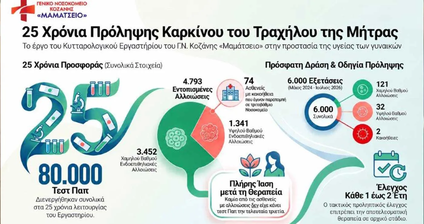 Κυτταρολογικό Εργαστήριο Μαμάτσειου: 6.000 τεστ Παπ την τελευταία διετία – Πόσοι ασθενείς διαγνώστηκαν έγκαιρα με κακοήθειες