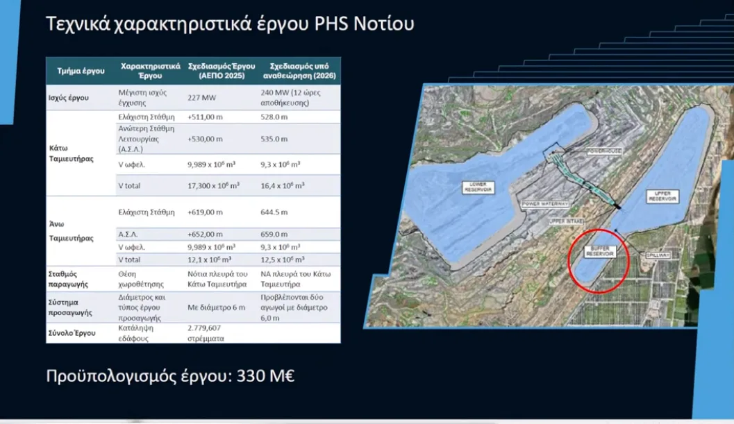 Επένδυση 750εκ. ευρώ για δύο έργα αντλησιοταμίευσης από τη ΔΕΗ- Ο κομβικός ρόλος για την αποθήκευση ενέργειας